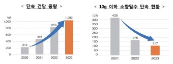 관세청 적발 마약 한 건당 1 넘어…국제우편·특송화물·여행자 순