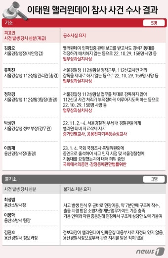 '이태원 참사 부실대응' 김광호 서울청장 재판행…총 5명 기소(종합)