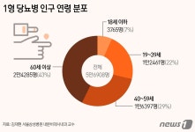 1형당뇨 본다고 소문나면 병원 망해…수가 현실화·요양급여 인정해야