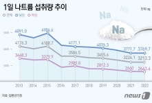 여전히 짜게 먹는 한국 남성…나트륨 권고량 2배 섭취