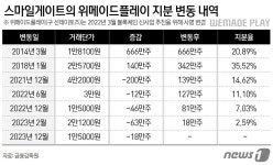 [단독]스마일게이트홀딩스, 470억원 손실 안고 위메이드플레이 지분 정리