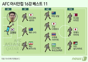 [그래픽] 조현우, 아시안컵 16강 베스트 11 선정