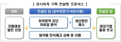 불성시 공시 예방…거래소, 코스닥 상장법인 대상 컨설팅 실시