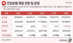 건강보험 2026년부터 적자…2028년 적립금 28조원 규모 유지