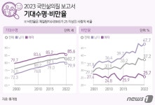 [그래픽] 2023 국민삶의질 보고서-기대수명·비만율