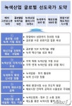 녹색산업 글로벌 리더 키운다…2027년까지 예비 유니콘 10·기술 10 육성