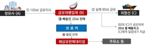 한라해상급유 | 급유대행업체·외항사 짜고 해상면세유 빼돌려…국세청, 20개 업체 세무조사
