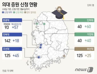 [그래픽]의대 증원 신청 현황