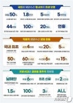 물가안정 위해 수산물 50% 할인행사 매달 개최…어업인 경영도 전폭 지원