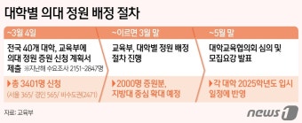 [그래픽] 대학별 의대 정원 배정 절차