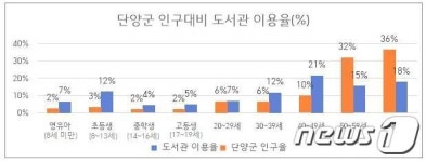 인구 2만7000명 단양군…주민 40% 군립 도서관 이용