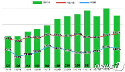 2월 서울 아파트 낙찰가율 87.2%…1년 4개월 만에 최고