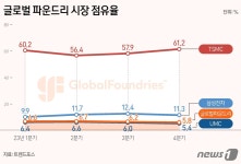 '점유율 60% 돌파' TSMC 파운드리 독주…삼성과 격차 더 벌어져