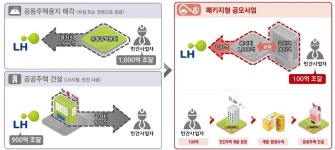 평택 고덕에 '패키지형' 공공주택 1.2만가구 공급…국토부 "주택 '품질' 보장"