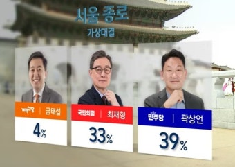 '종로' 곽상언 39% 최재형 33% 금태섭 4%-'부천을' 설훈 3위