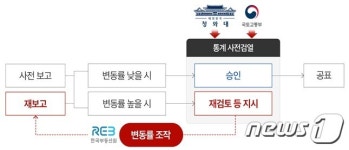'125회 통계조작' 김수현·김상조·김현미 등 11명 기소…장하성 무혐의