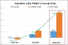 '125회 통계조작' 김수현·김상조·김현미 등 11명 기소…장하성 무혐의