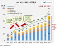 배터리 4대 소재, 작년 17% 역성장…