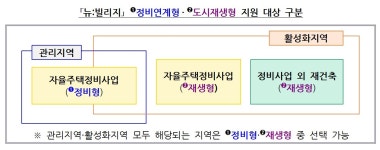 ‘10조 투자’ 노후 저층주거지 개선위한 뉴:빌리지 도입…하반기 시범사업 공모[도시혁신]