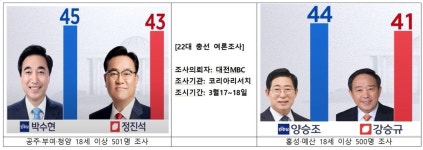 공주·부여·청양 박수현 45%·정진석 43%, 홍성·예산 양승조 44%·강승규 41%