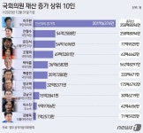 [재산공개]국회의원 재산 증가 1위는 이주환 201억↑…2위는 안철수