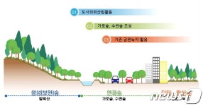 충북혁신도시 공기 쾌청하게 음성군, 도시바람길숲 조성 추진
