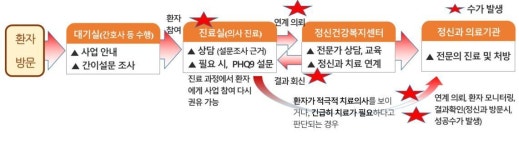 부산시, 정신건강 의심환자 발굴·지원 계속…의료기관 확대 운영