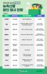 유통업계서도 대대적 할인행사…대형마트 농축산물 최대 50~70% 할인