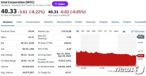인텔 파운드리 부분 대규모 손실, 주가 8% 이상 폭락
