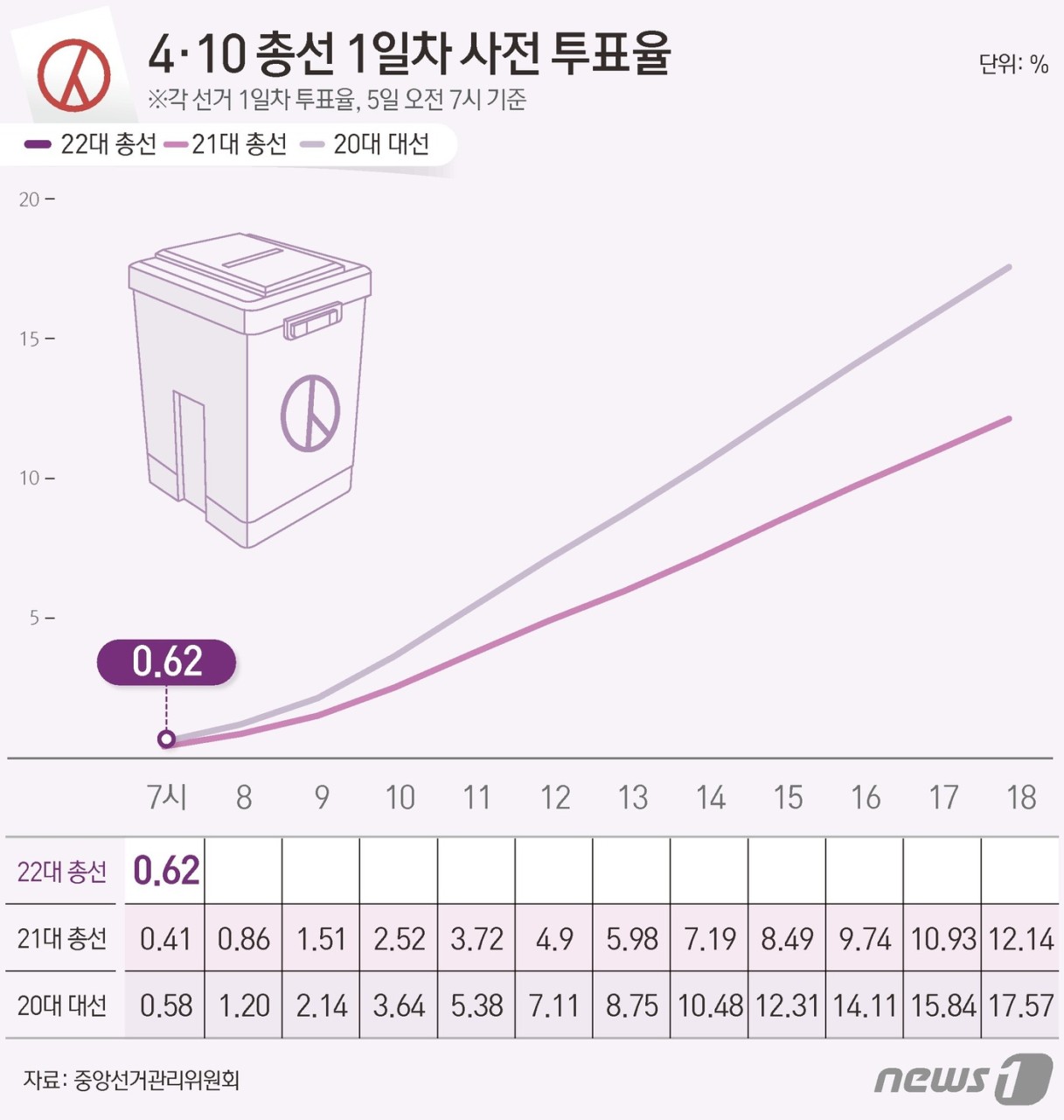 사전투표 유도에 힘쓰는 이번 대통령 선거, 사전투표율 증가로 투표율 높일까