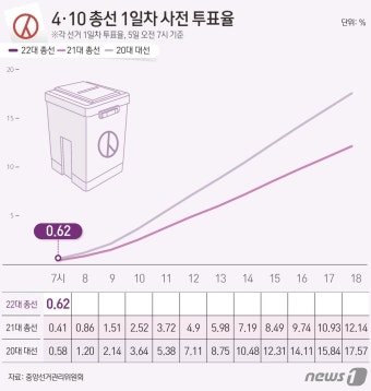 사전투표 첫날 오전 7시 투표율 0.62%…2022년 대선 0.58%보다 높다