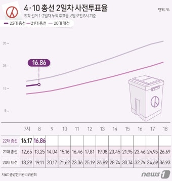 사전투표 둘째날 오전 8시 투표율 16.86%…지난 총선 대비 3.61%p↑