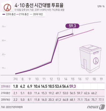 [투표율] 22대 총선 오후 3시 59.3%…지난 총선보다 2.8%p↑