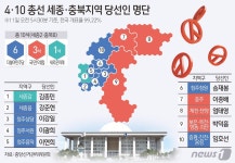 [그래픽] 4·10 총선 세종·충북지역 당선인 명단(오전 5시 30분 기준)