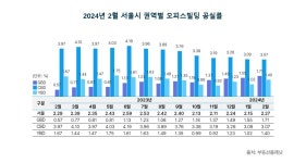 서울 오피스빌딩 0%대 공실률 어디?…서대문·충정로, 마포·공덕