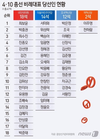 비례대표…국미래 18석·민주연합 14석·조국신당 12석·개혁신당 2석
