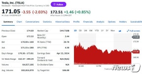 씨티 테슬라 목표가 하향, 주가 2.03% 급락