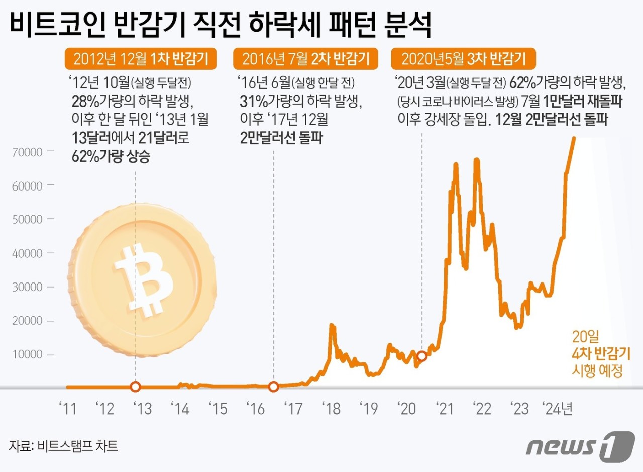 비트코인 9만 달러선 돌파 실패에 급락, 업비트 라운지에서 시세 하락 확인
