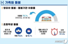 유치원 안 갈 때 엄마 돌봄…초등생 10명 중 8명 학원 수강