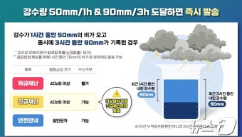 기상청 호우 긴급재난문자 광주·전남으로 확대 시행