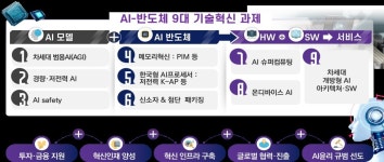 인공지능 주요 3개국으로 도약…정부, AI-반도체 이니셔티브 의결