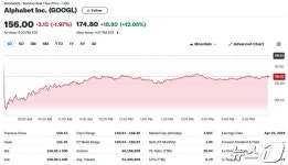 알파벳 실적 예상 상회+첫 배당금, 시간외서 12% 폭등(상보)