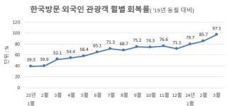 오타니 효과 이정도였어?…3월 외국인 관광객, 코로나19 이전 97% 회복