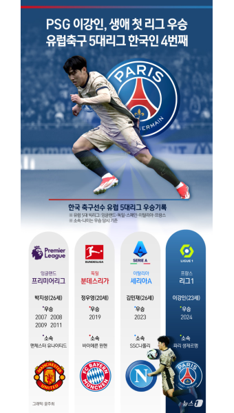 [오늘의 그래픽]PSG 이강인, 생애 첫 리그 우승…유럽축구 한국인 4번째