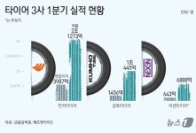 전기차 타이어 교체시기…타이어 업계 1분기 실적 터졌다