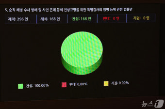 '채상병특검법' 야당 단독 처리로 국회 본회의 통과