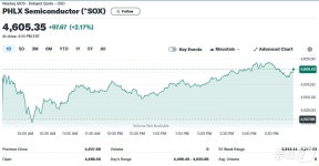 ‘퀄컴 랠리’ 필라델피아반도체지수 2.17% 급등(종합)