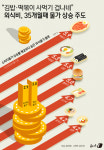 [오늘의 그래픽]김밥·떡볶이 사먹기 겁나네…외식비, 35개월째 물가 상승 주도