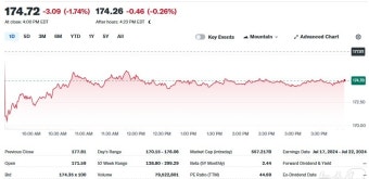 미법무부 테슬라 자율주행 투자자 오도 조사, 주가 1.74%↓(상보)