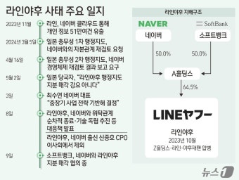 대통령실, 日 네이버 라인 탈취에 